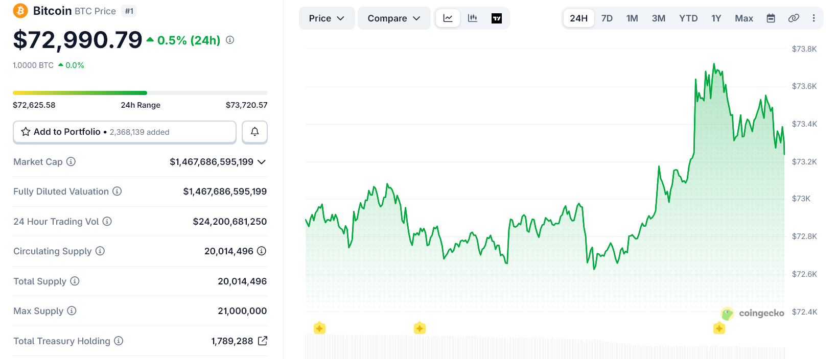 Bitcoin Almost Hit $74K as US–Iran in Islamabad Showed Early Progress But No Deal