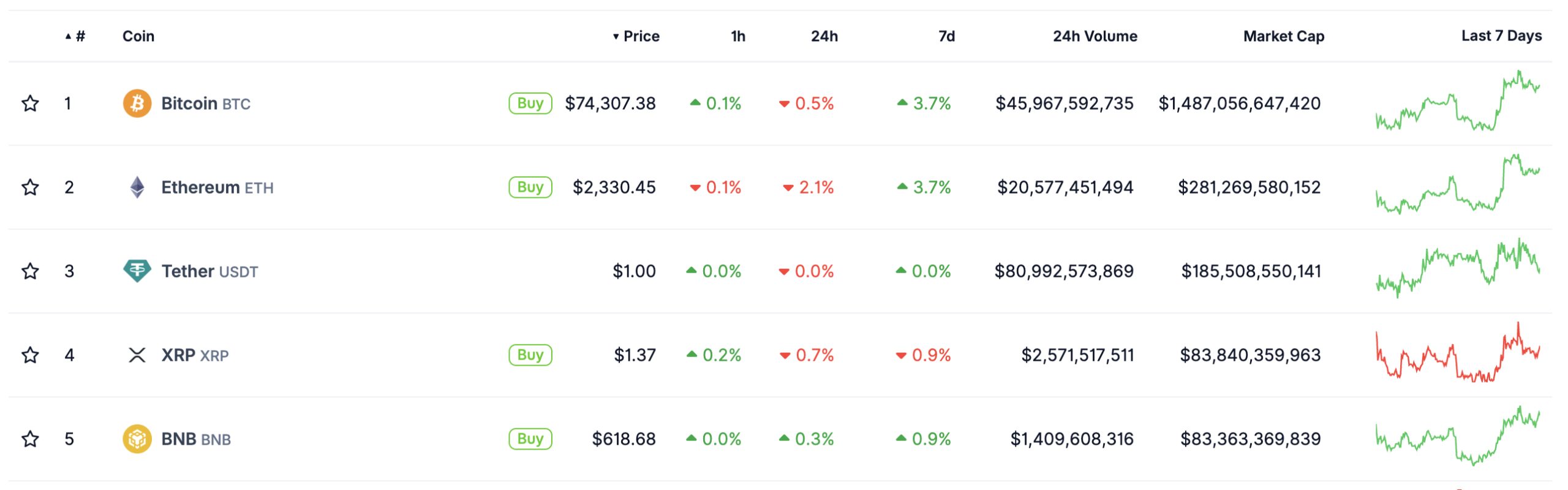 XRP price is trading at above $1.35 as a landmark zero-knowledge proof deployment on XRPL shifts the institutional narrative and prediction. 