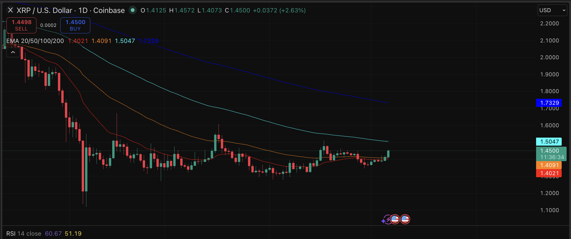 XRP price is coiling, and its prediction is getting more bullish than ever.  A bull flag is forming with a golden cross.