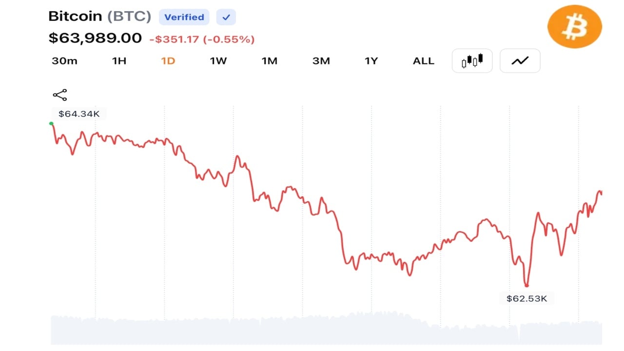 Bitcoin Traders Pull BTC Below $63K as Middle East Tensions Trigger Fresh Risk-Off Selling